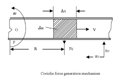 Coriolis flow meter