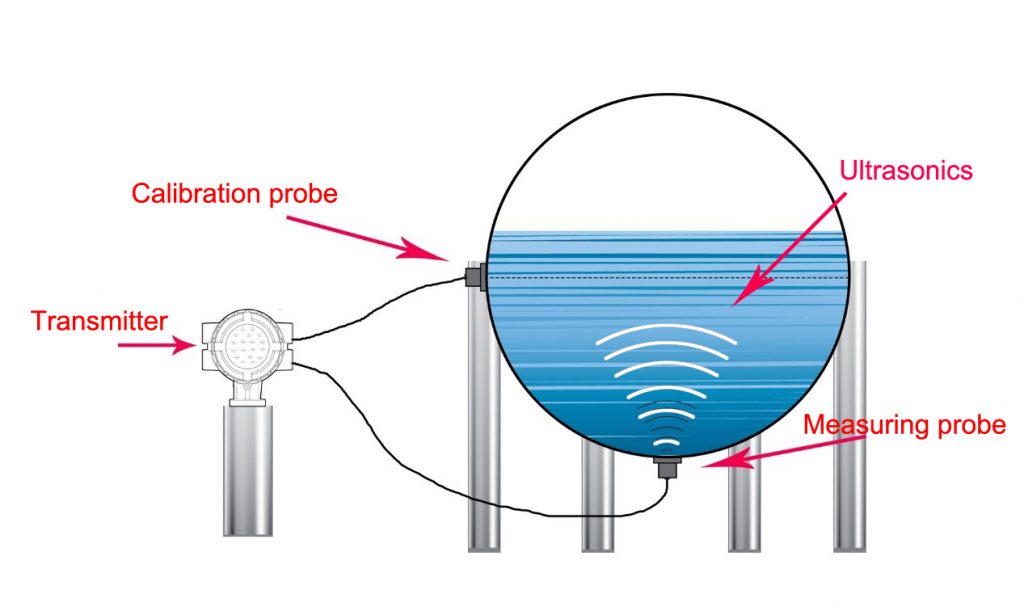 How does Non-Intrusive Ultrasonic Level Gauge work